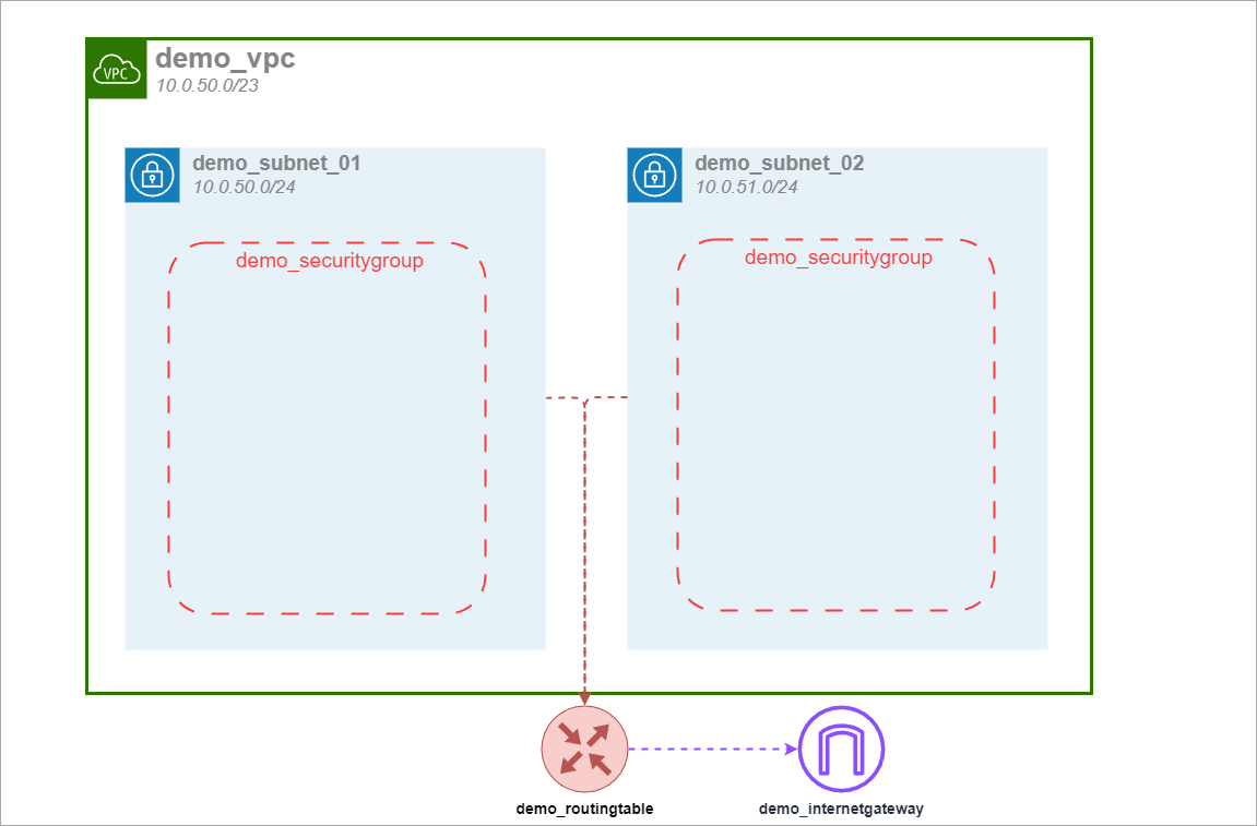 VPC+Subnetz+IGW+RT+SG